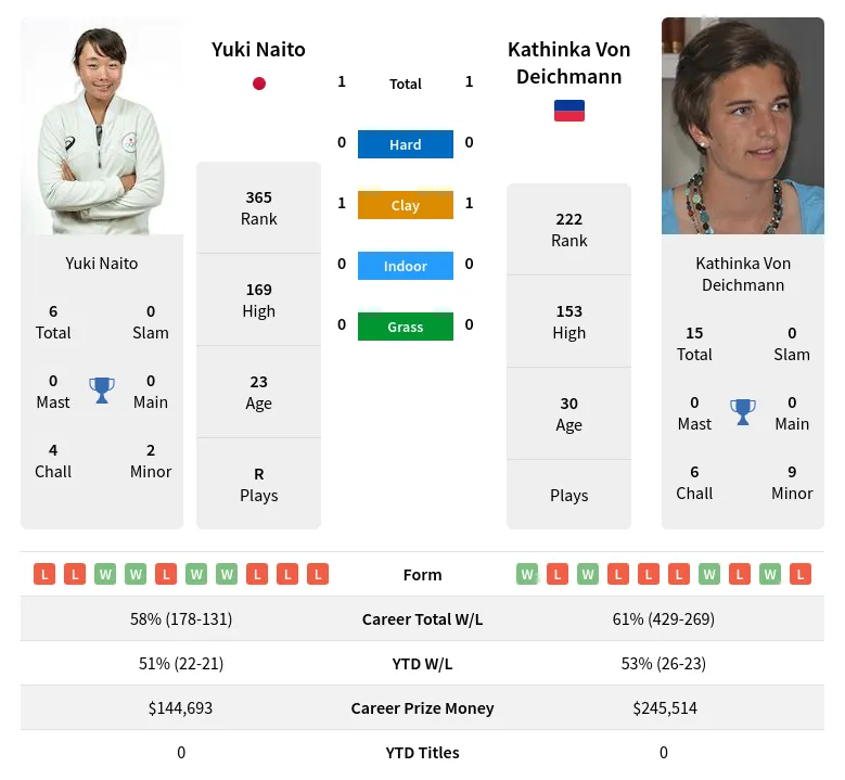 Naito Deichmann H2h Summary Stats 17th April 2024