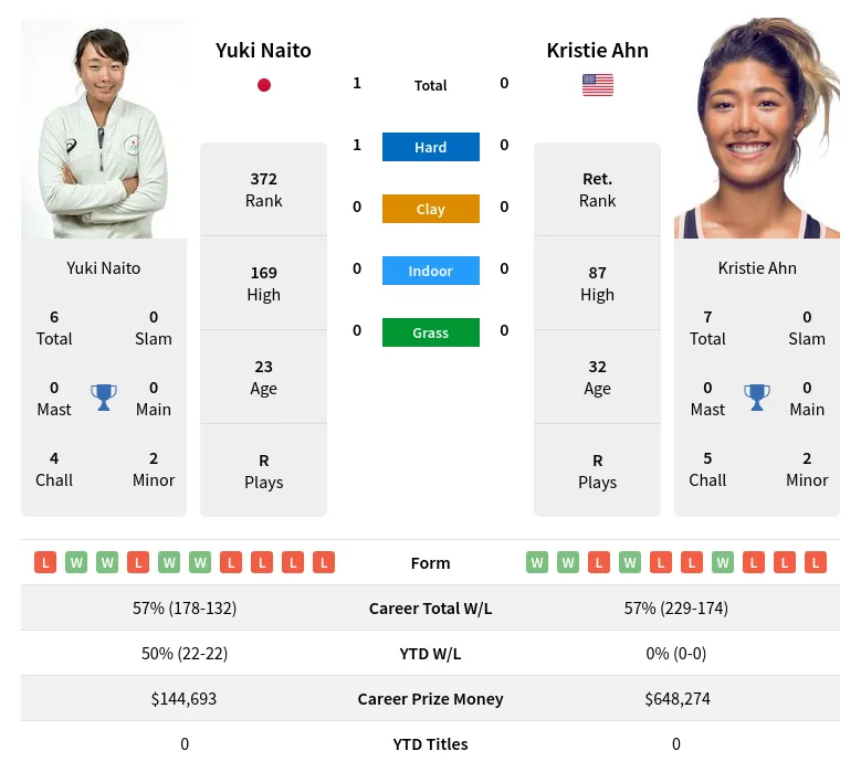 Naito Ahn H2h Summary Stats 19th April 2024