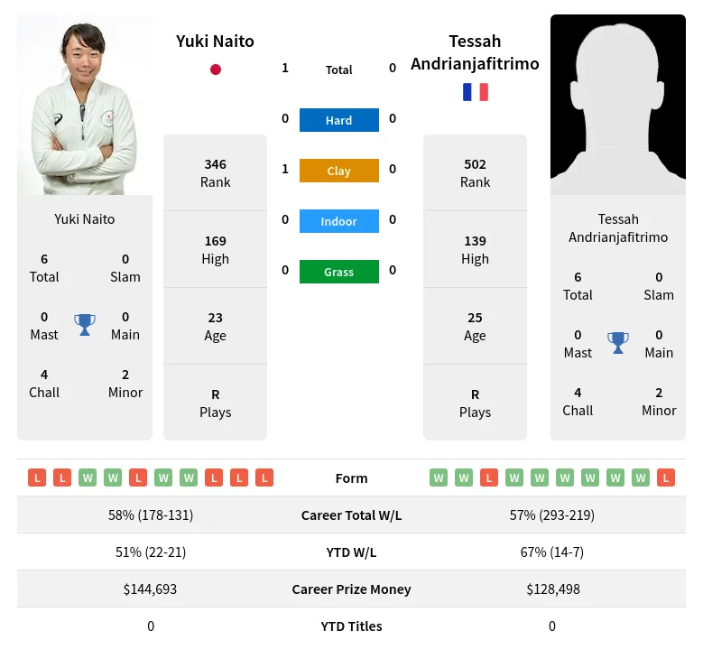 Naito Andrianjafitrimo H2h Summary Stats 23rd April 2024