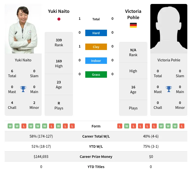 Naito Pohle H2h Summary Stats 20th June 2024