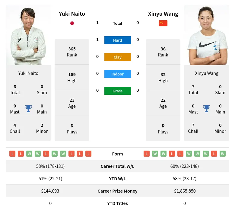 Naito Wang H2h Summary Stats 23rd April 2024