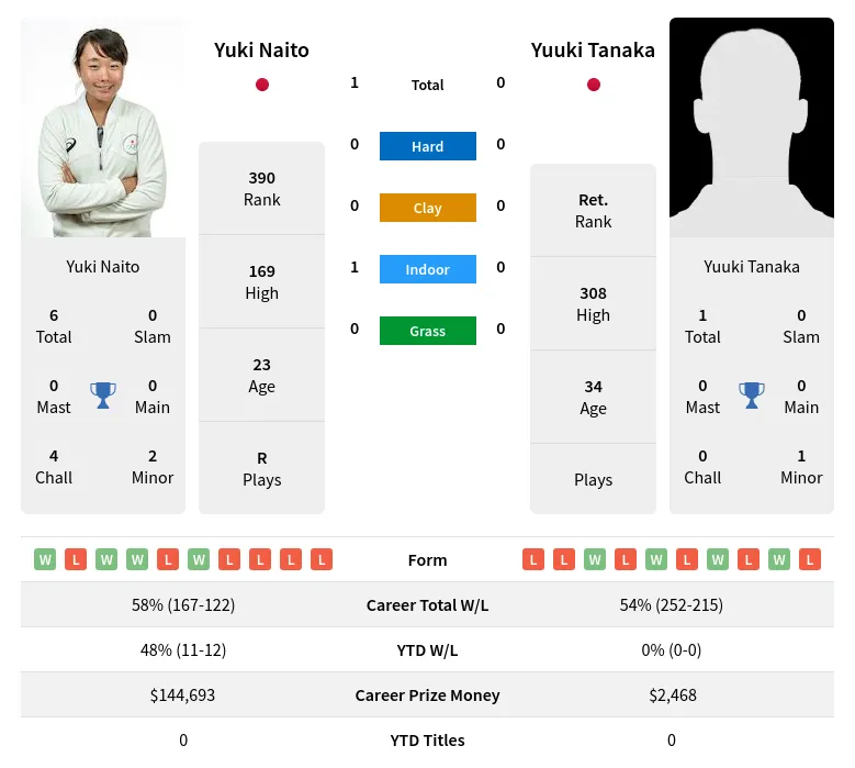 Tanaka Naito H2h Summary Stats 17th April 2024