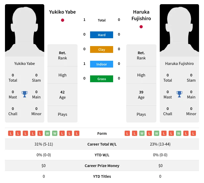 Yabe Fujishiro H2h Summary Stats 4th July 2024