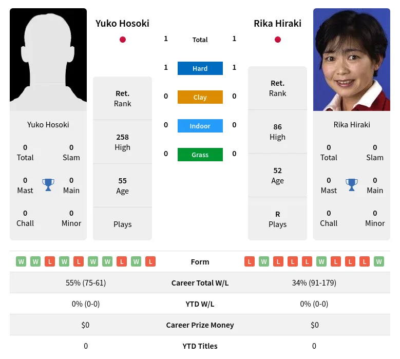 Hosoki Hiraki H2h Summary Stats 2nd July 2024