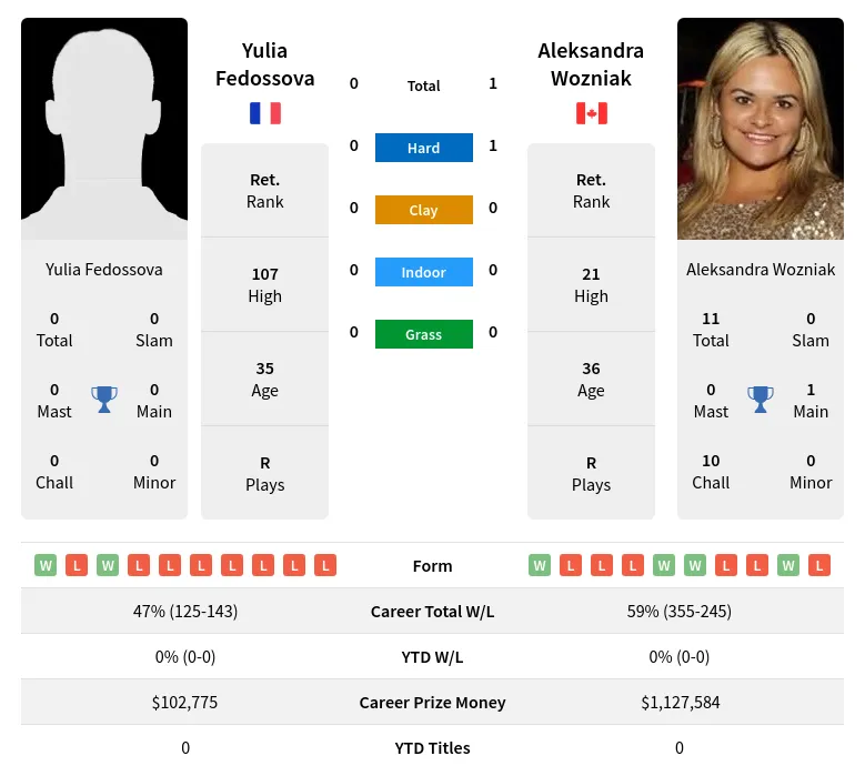 Wozniak Fedossova H2h Summary Stats 18th April 2024