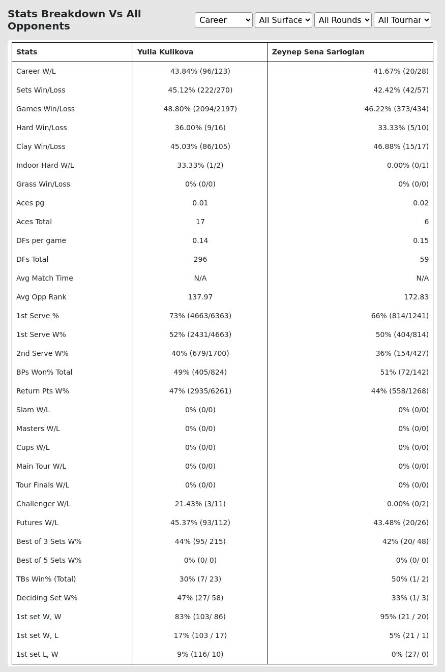 Yulia Kulikova Zeynep Sena Sarioglan Prediction Stats 