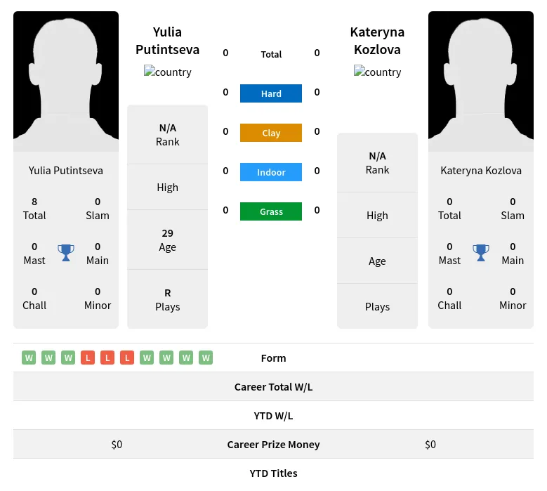 Putintseva Kozlova H2h Summary Stats 24th April 2024