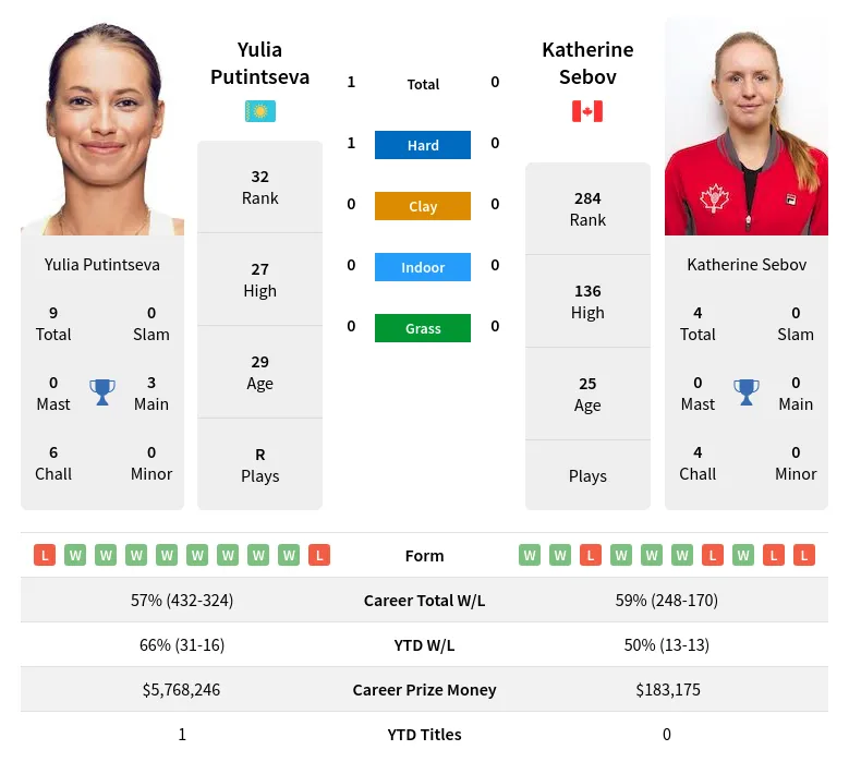 Putintseva Sebov H2h Summary Stats 19th April 2024