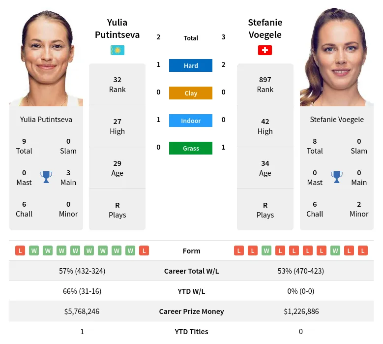 Putintseva Voegele H2h Summary Stats 19th April 2024