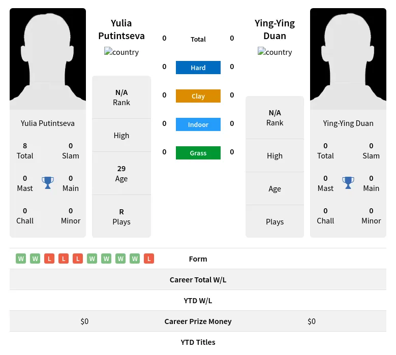 Putintseva Duan H2h Summary Stats 19th April 2024