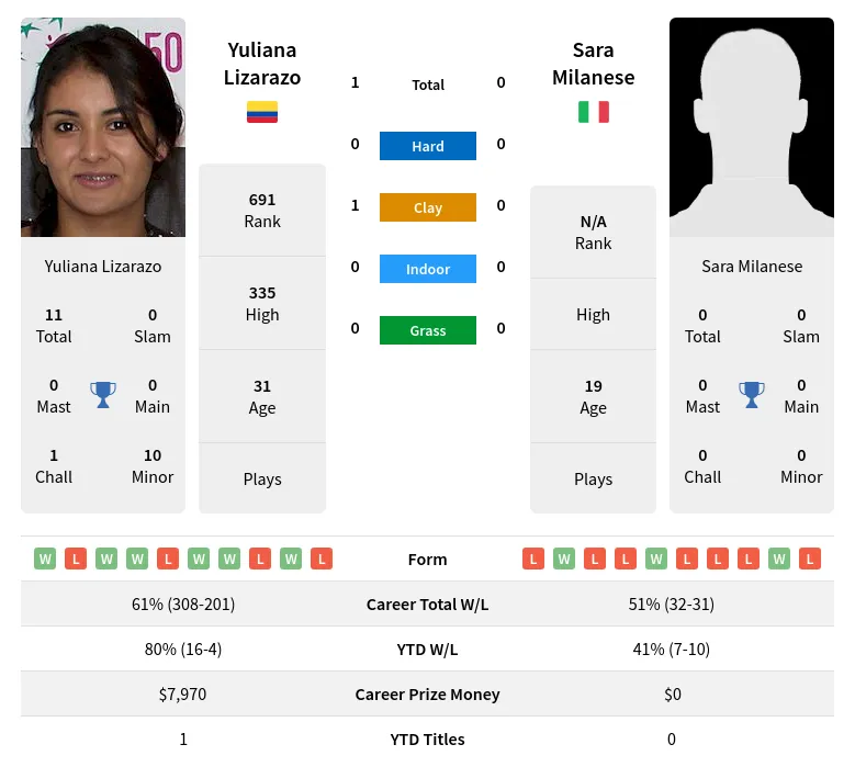 Lizarazo Milanese H2h Summary Stats 2nd July 2024