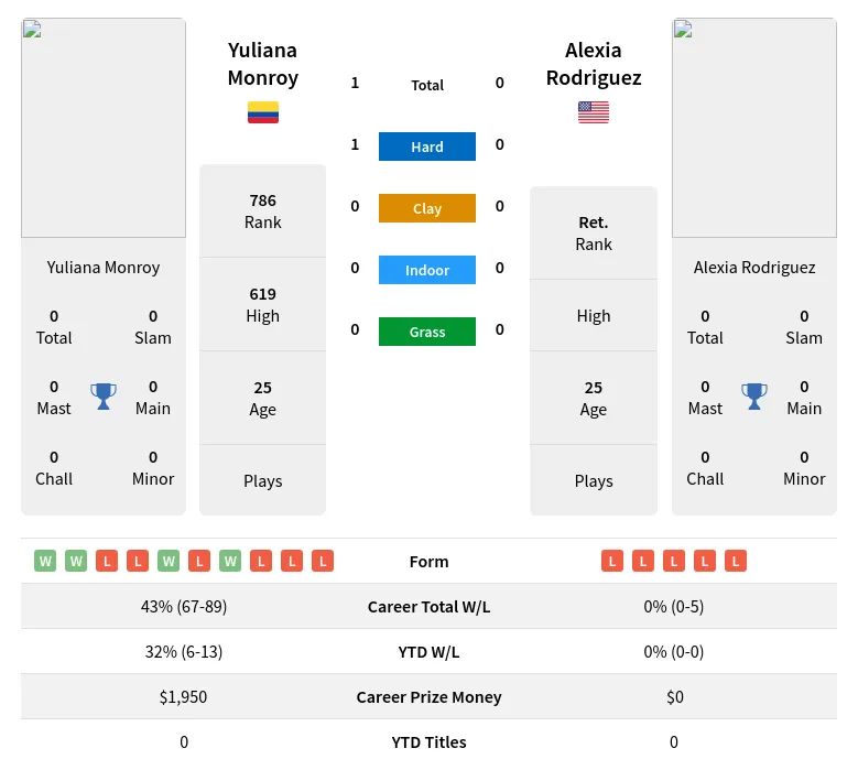 Monroy Rodriguez H2h Summary Stats 24th April 2024