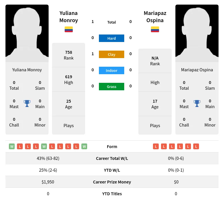 Monroy Ospina H2h Summary Stats 1st June 2024