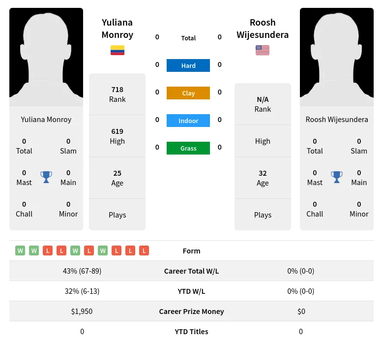 Wijesundera Monroy H2h Summary Stats 19th April 2024