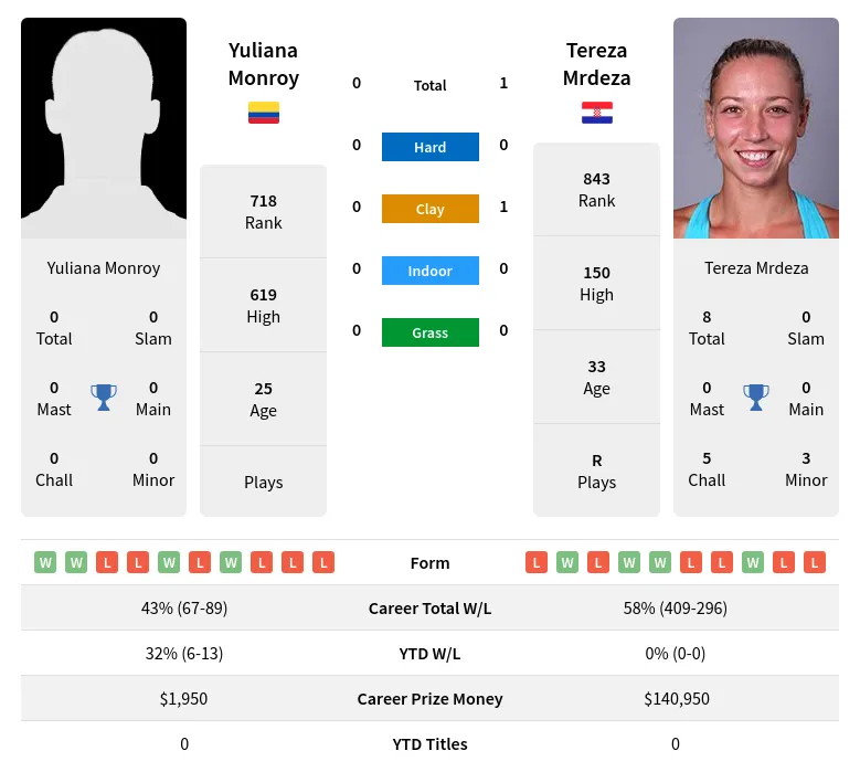 Mrdeza Monroy H2h Summary Stats 18th April 2024