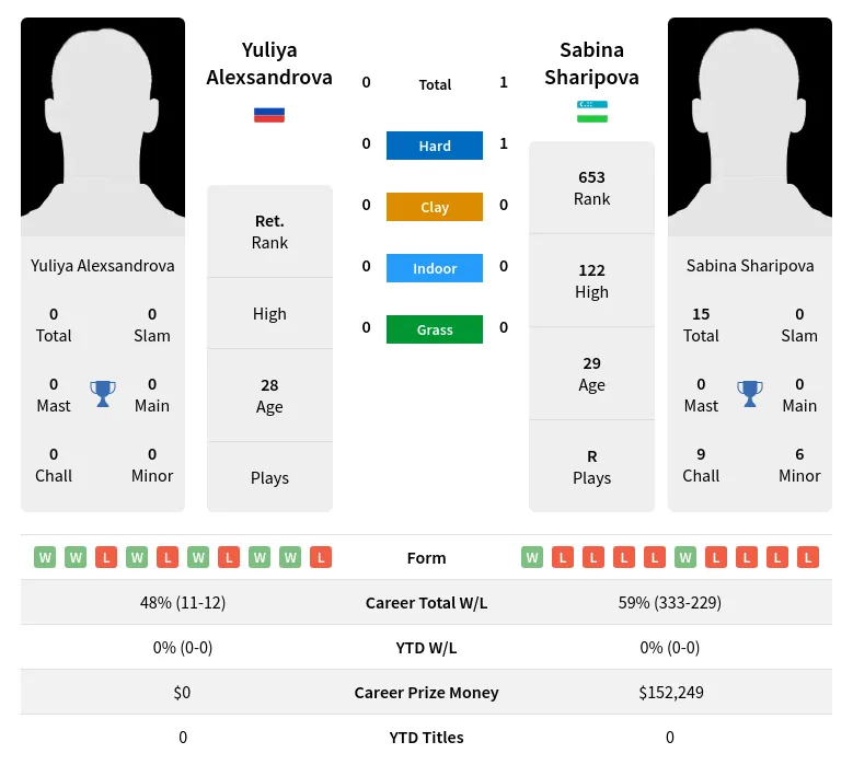 Sharipova Alexsandrova H2h Summary Stats 1st July 2024