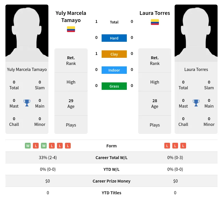 Tamayo Torres H2h Summary Stats 3rd July 2024