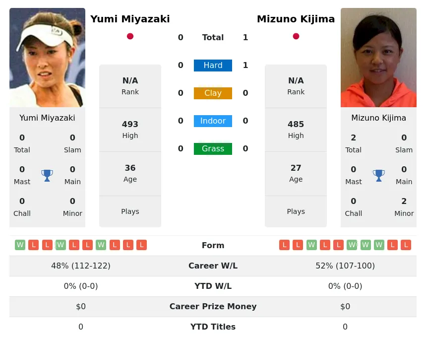 Kijima Miyazaki H2h Summary Stats 1st July 2024