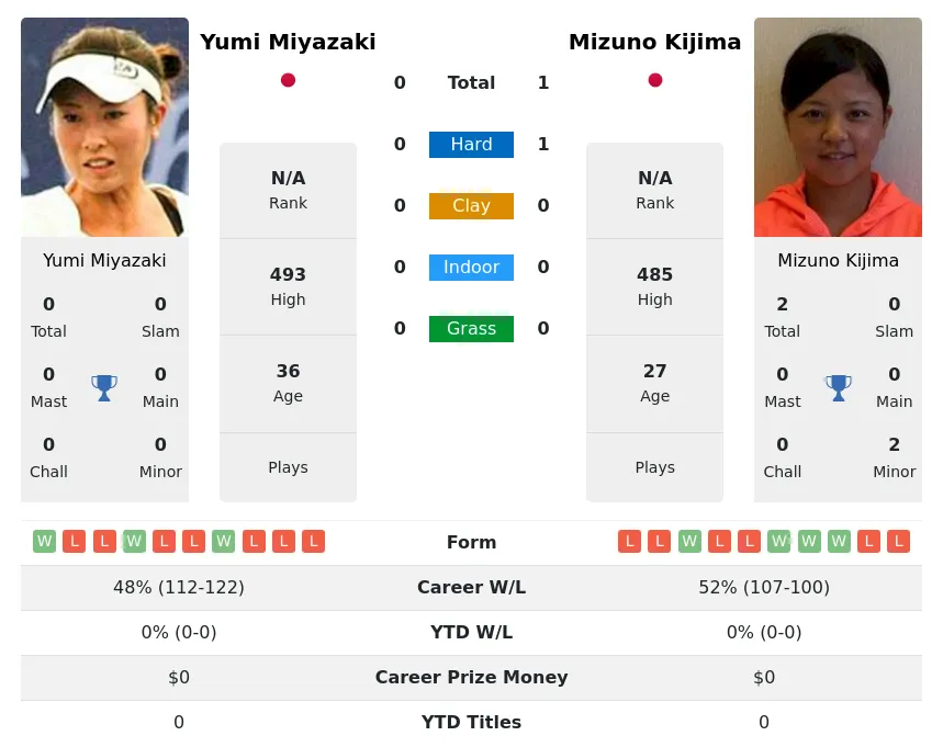 Kijima Miyazaki H2h Summary Stats 3rd July 2024