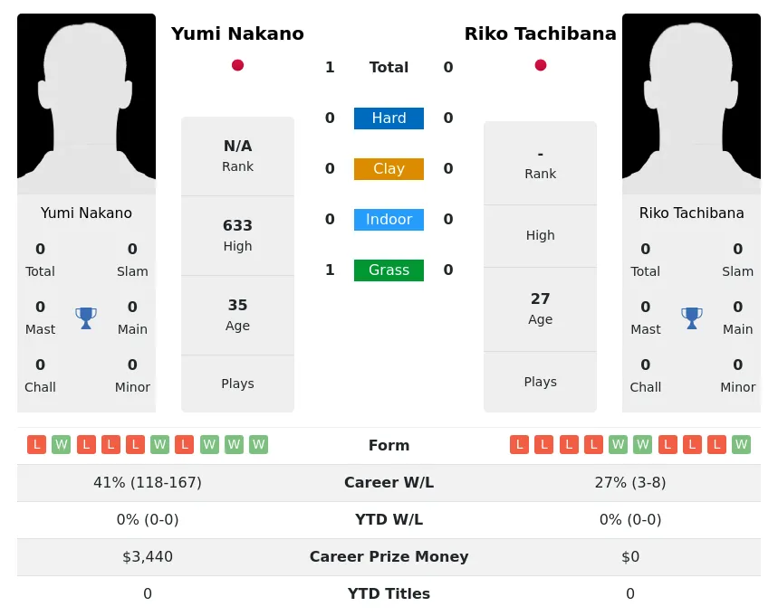 Nakano Tachibana H2h Summary Stats 1st July 2024