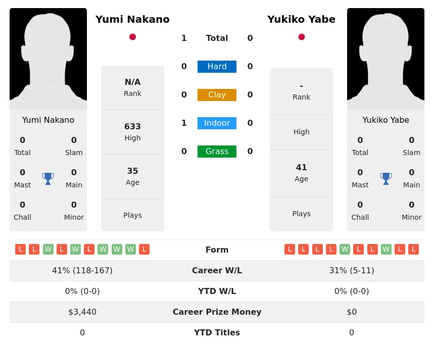 Nakano Yabe H2h Summary Stats 4th July 2024