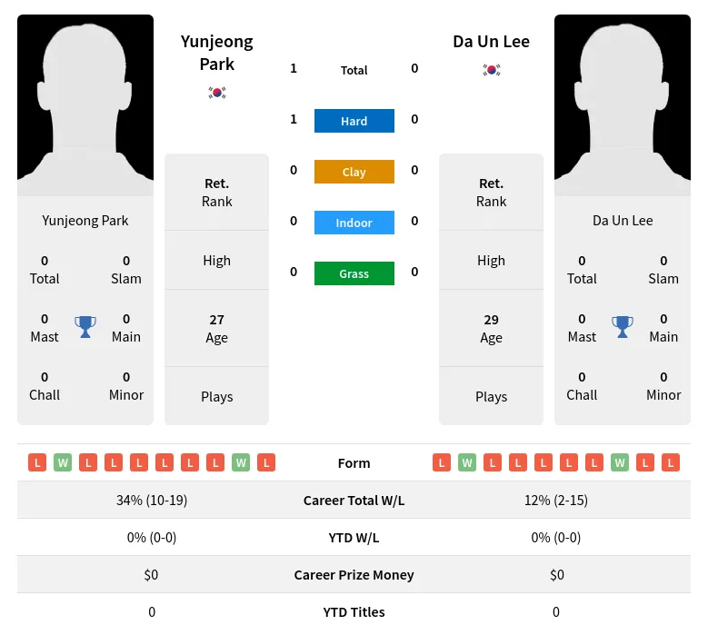 Park Lee H2h Summary Stats 1st July 2024