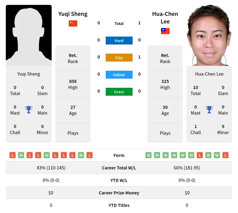 Lee Sheng H2h Summary Stats 19th April 2024