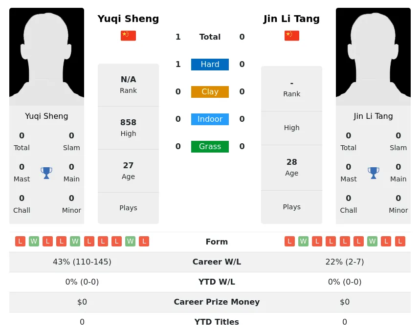 Sheng Tang H2h Summary Stats 28th June 2024