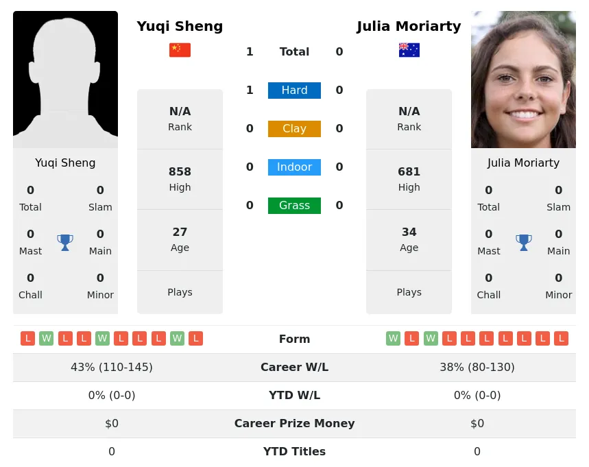 Sheng Moriarty H2h Summary Stats 24th April 2024