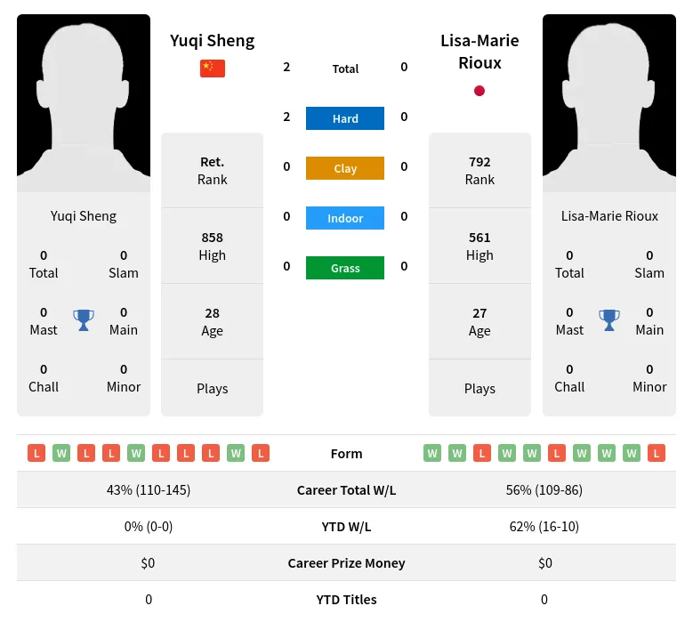 Sheng Rioux H2h Summary Stats 20th April 2024