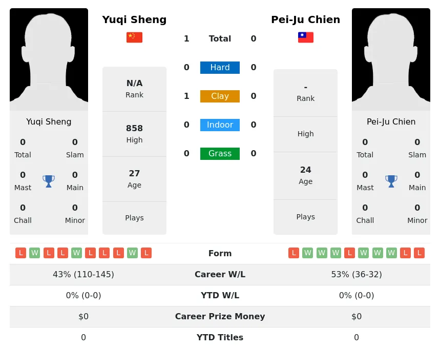 Sheng Chien H2h Summary Stats 28th March 2024