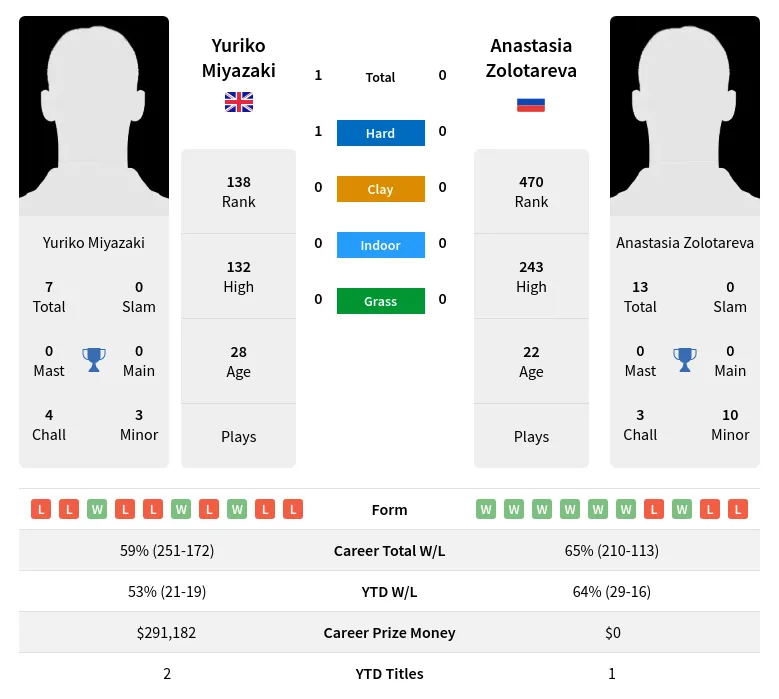 Miyazaki Zolotareva H2h Summary Stats 24th April 2024