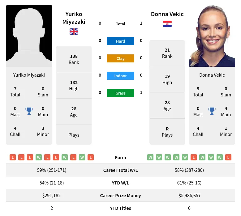 Vekic Miyazaki H2h Summary Stats 18th April 2024