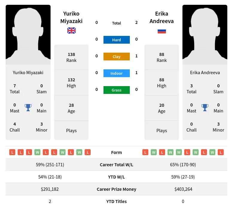 Miyazaki Andreeva H2h Summary Stats 3rd July 2024