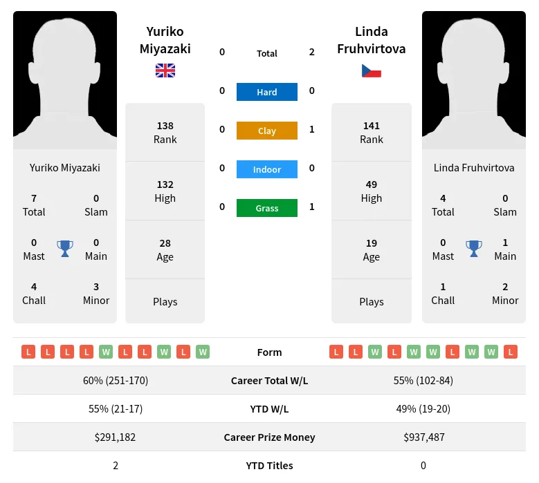 Miyazaki Fruhvirtova H2h Summary Stats 30th June 2024