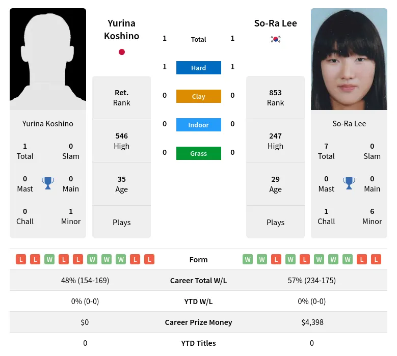 Koshino Lee H2h Summary Stats 18th April 2024