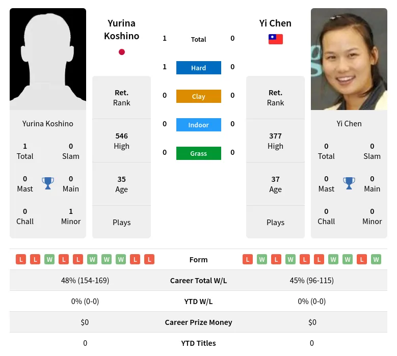 Koshino Chen H2h Summary Stats 28th June 2024