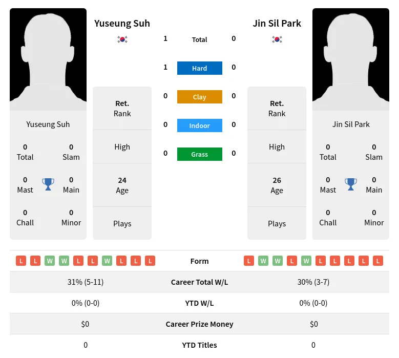 Suh Park H2h Summary Stats 3rd July 2024