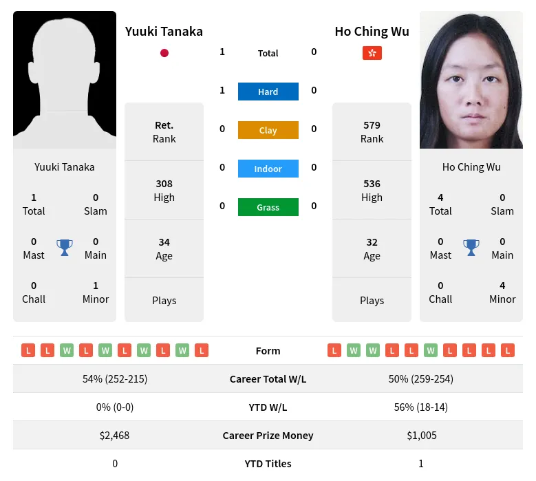 Tanaka Wu H2h Summary Stats 19th April 2024