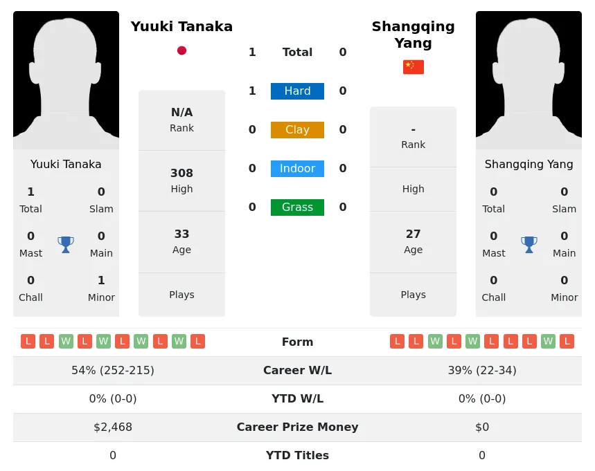 Tanaka Yang H2h Summary Stats 23rd April 2024