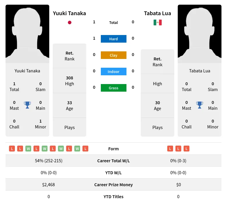 Tanaka Lua H2h Summary Stats 1st July 2024