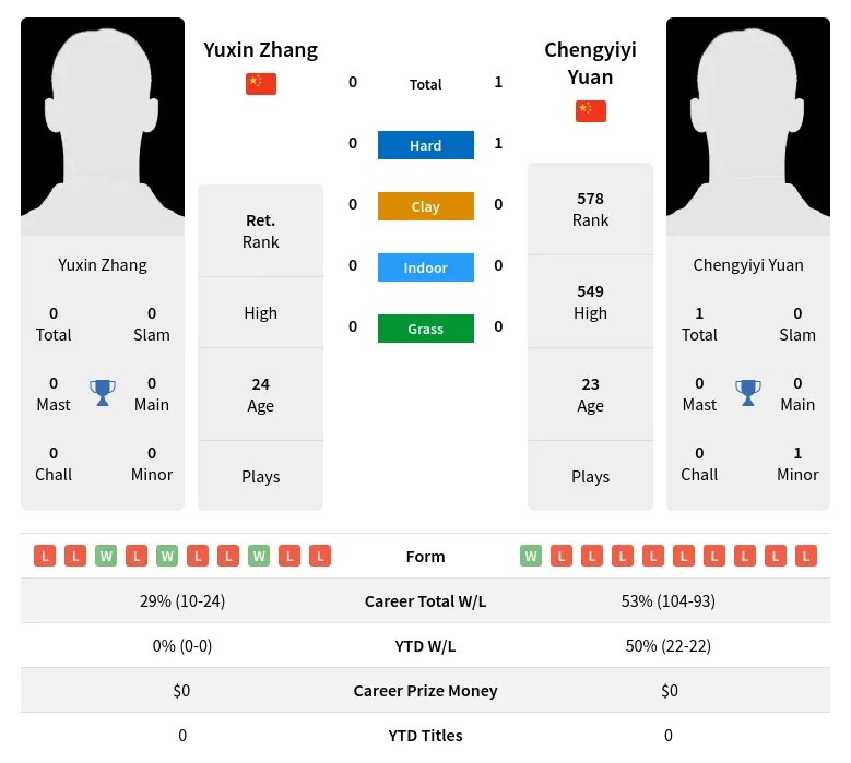 Zhang Yuan H2h Summary Stats 19th April 2024