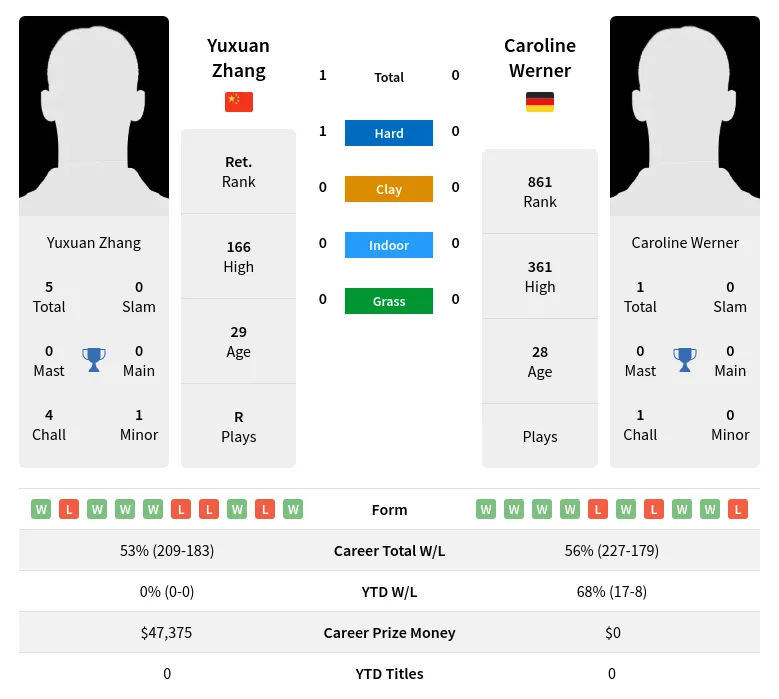 Zhang Werner H2h Summary Stats 19th April 2024