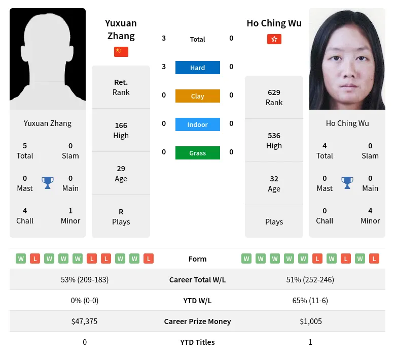 Zhang Wu H2h Summary Stats 17th April 2024