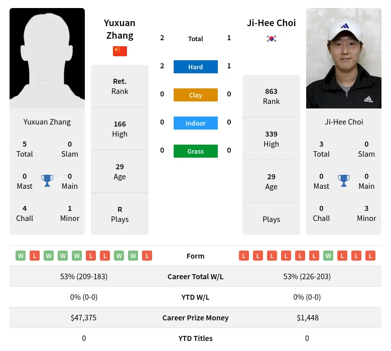 Zhang Choi H2h Summary Stats 28th March 2024
