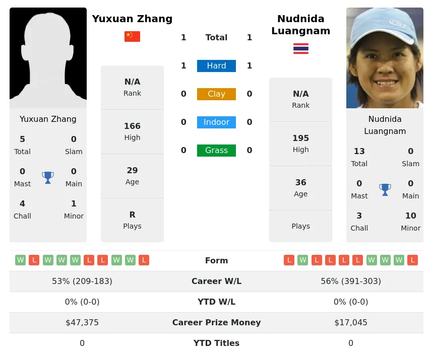Zhang Luangnam H2h Summary Stats 19th April 2024