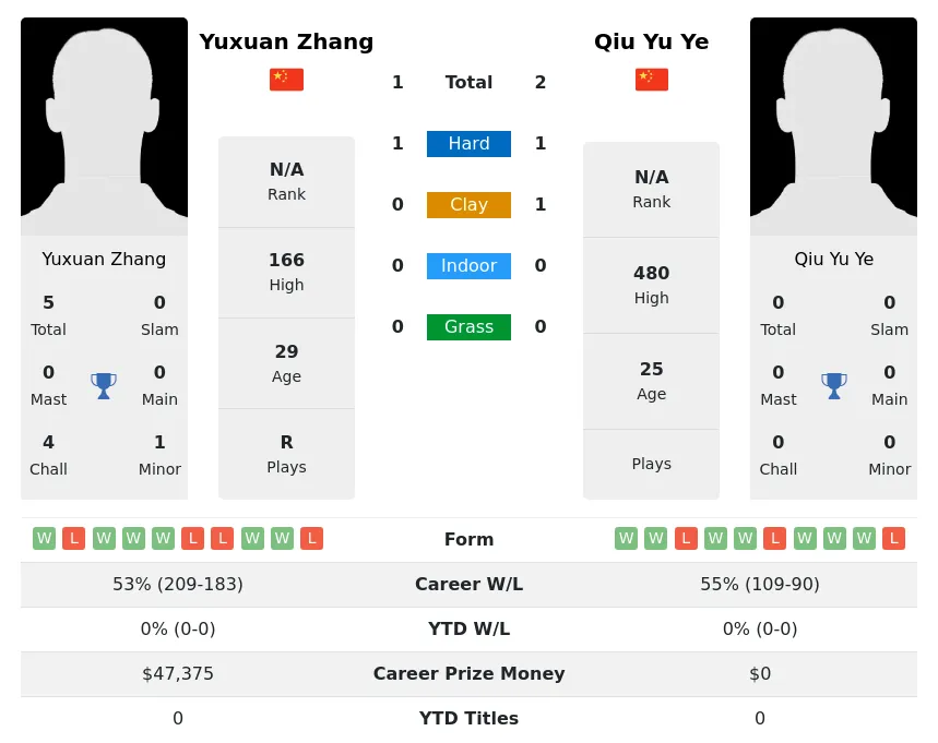 Ye Zhang H2h Summary Stats 18th April 2024