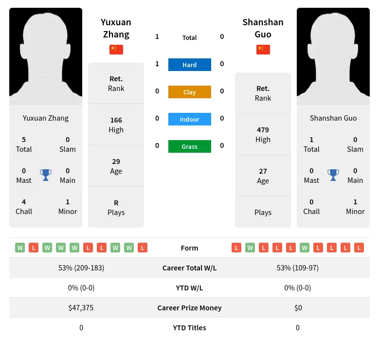 Guo Zhang H2h Summary Stats 19th April 2024