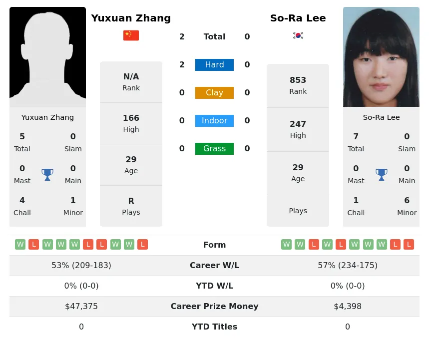 Lee Zhang H2h Summary Stats 23rd April 2024