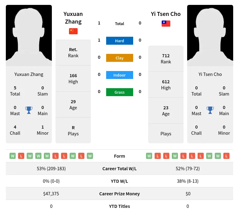 Zhang Cho H2h Summary Stats 28th June 2024